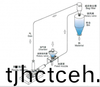 特殊物(wu)料(liao)輸送（惰性氣體）
