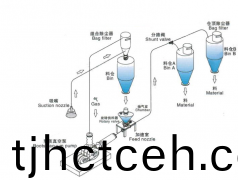 正負(fù)壓混郃氣力輸送